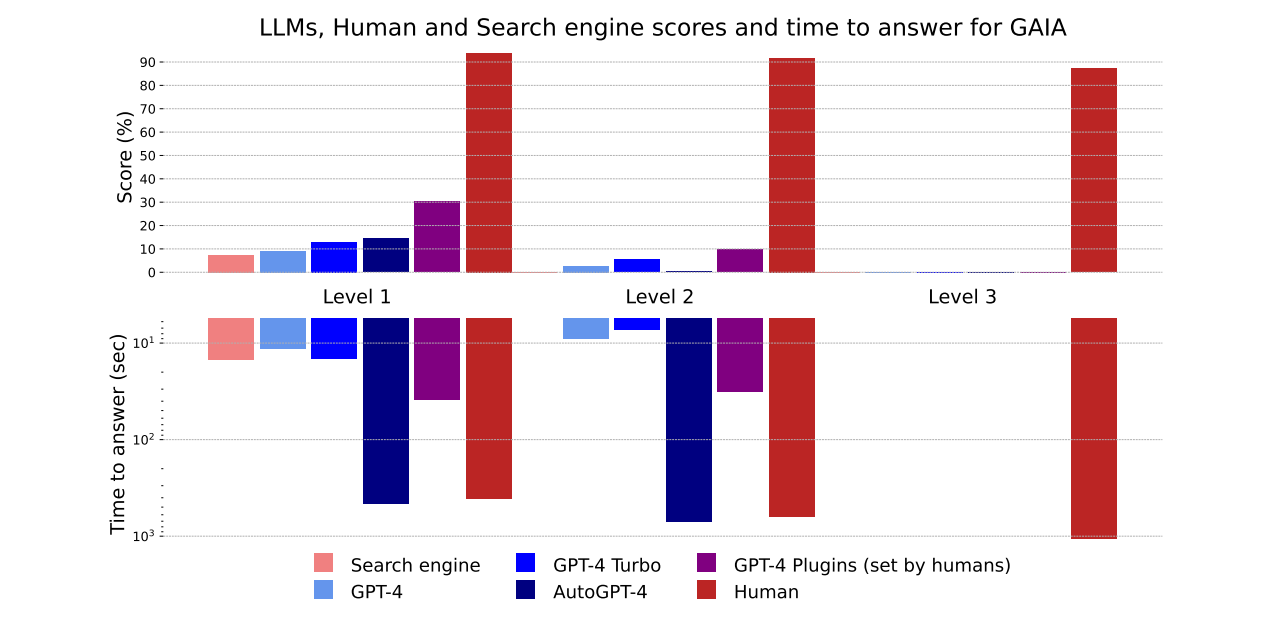 How to Benchmark AI with GAIA Benchmark